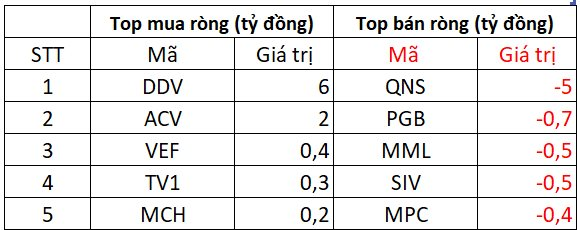 Một cổ phiếu Bluechips bị khối ngoại “xả” mạnh gần 900 tỷ đồng phiên cơ cấu ETF- Ảnh 3. Một cổ phiếu Bluechips bị khối ngoại “xả” mạnh gần 900 tỷ đồng phiên cơ cấu ETF- Ảnh 3.