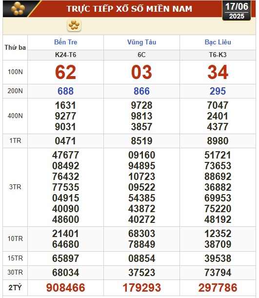 Kết quả xổ số hôm nay, 17-6: Bến Tre, Bà Rịa - Vũng Tàu, Bạc Liêu, Quảng Nam...- Ảnh 1.