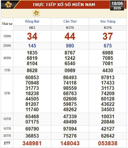 Kết quả xổ số hôm nay, 18-6: Đồng Nai, Cần Thơ, Sóc Trăng, Đà Nẵng, Khánh Hòa...- Ảnh 1.