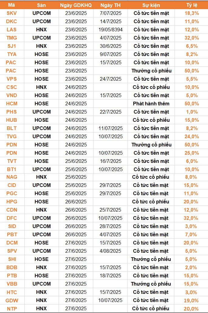 Lịch chốt quyền cổ tức 23/6-27/6: Cổ tức tiền mặt cao nhất 32%, Hòa Phát, VNDirect, Đạm Cà Mau,... đồng loạt "lăn chốt"- Ảnh 1.