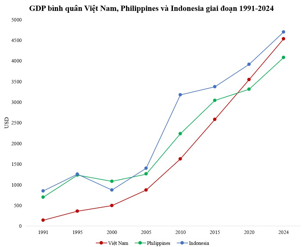 GDP bình quân từng chỉ bằng 1/5 Philippines, 1/6 Indonesia, nay Việt Nam vượt xa Philippines, còn Indonesia thì sao?- Ảnh 2. GDP bình quân từng chỉ bằng 1/5 Philippines, 1/6 Indonesia, nay Việt Nam vượt xa Philippines, còn Indonesia thì sao?- Ảnh 2.