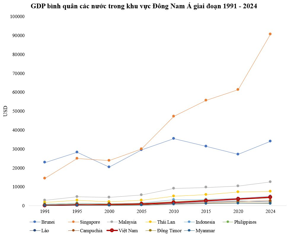 GDP bình quân từng chỉ bằng 1/5 Philippines, 1/6 Indonesia, nay Việt Nam vượt xa Philippines, còn Indonesia thì sao?- Ảnh 3. GDP bình quân từng chỉ bằng 1/5 Philippines, 1/6 Indonesia, nay Việt Nam vượt xa Philippines, còn Indonesia thì sao?- Ảnh 3.