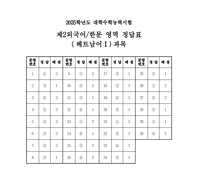 Đề thi Tiếng Việt cho học sinh Hàn Quốc siêu khó, người Việt làm 