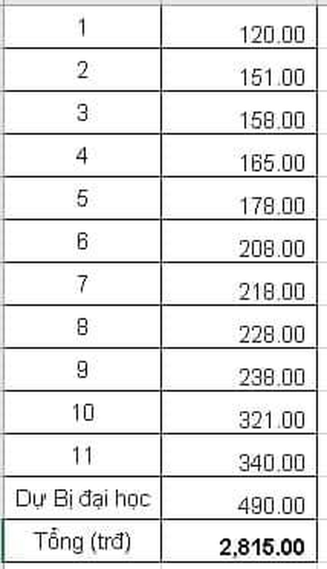 Bà mẹ Hà Nội thống kê chi phí 12 năm học của con rồi tự than áp lực, nhiều người ngạc nhiên: Ai ép chị?- Ảnh 1. Bà mẹ Hà Nội thống kê chi phí 12 năm học của con rồi tự than áp lực, nhiều người ngạc nhiên: Ai ép chị?- Ảnh 1.