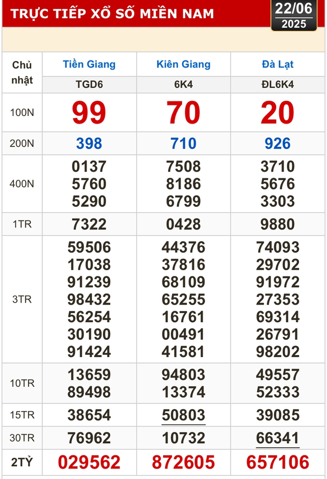 Kết quả xổ số hôm nay, 22-6: Tiền Giang, Kiên Giang, Đà Lạt, Khánh Hòa, Kon Tum...- Ảnh 1. Kết quả xổ số hôm nay, 22-6: Tiền Giang, Kiên Giang, Đà Lạt, Khánh Hòa, Kon Tum...- Ảnh 1.