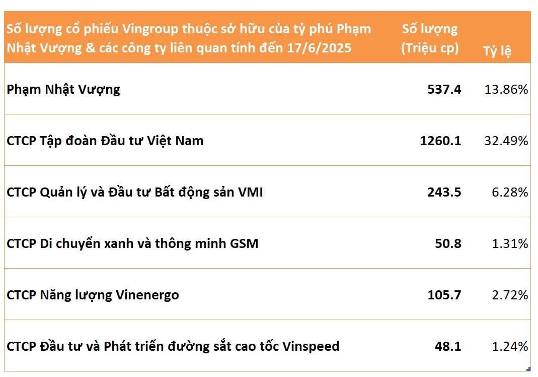 Gần 450 triệu cổ phiếu Vingroup đã rời tài khoản cá nhân của tỷ phú Phạm Nhật Vượng đi tới những đâu?- Ảnh 2. Gần 450 triệu cổ phiếu Vingroup đã rời tài khoản cá nhân của tỷ phú Phạm Nhật Vượng đi tới những đâu?- Ảnh 2.