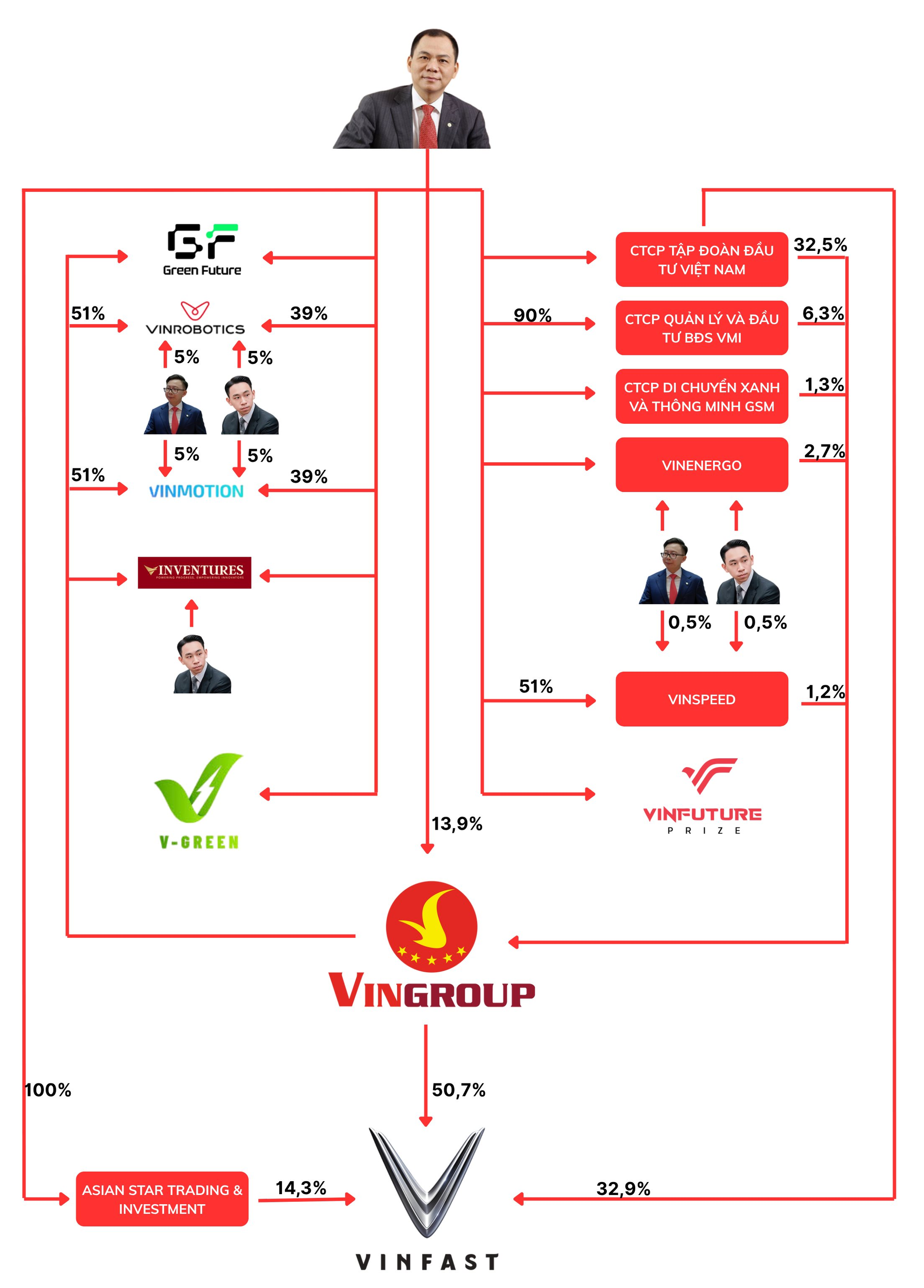 Tỷ phú Phạm Nhật Vượng đã dùng hàng trăm triệu cổ phiếu VIC góp vốn vào những doanh nghiệp nào?- Ảnh 1. Tỷ phú Phạm Nhật Vượng đã dùng hàng trăm triệu cổ phiếu VIC góp vốn vào những doanh nghiệp nào?- Ảnh 1.