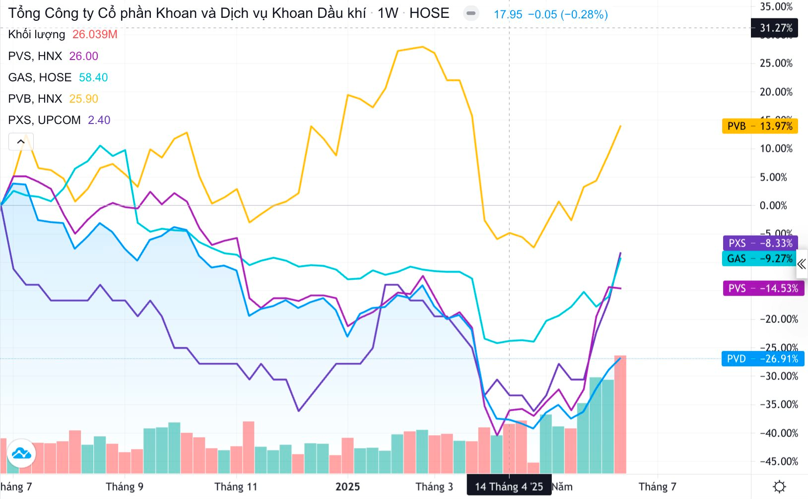 Dự báo ngành dầu khí Q2/2025: Cả ngành báo lãi lớn, vì sao hai "ông lớn" Petrolimex và BSR lại sụt giảm tới 35% và 91%?- Ảnh 1. Dự báo ngành dầu khí Q2/2025: Cả ngành báo lãi lớn, vì sao hai "ông lớn" Petrolimex và BSR lại sụt giảm tới 35% và 91%?- Ảnh 1.