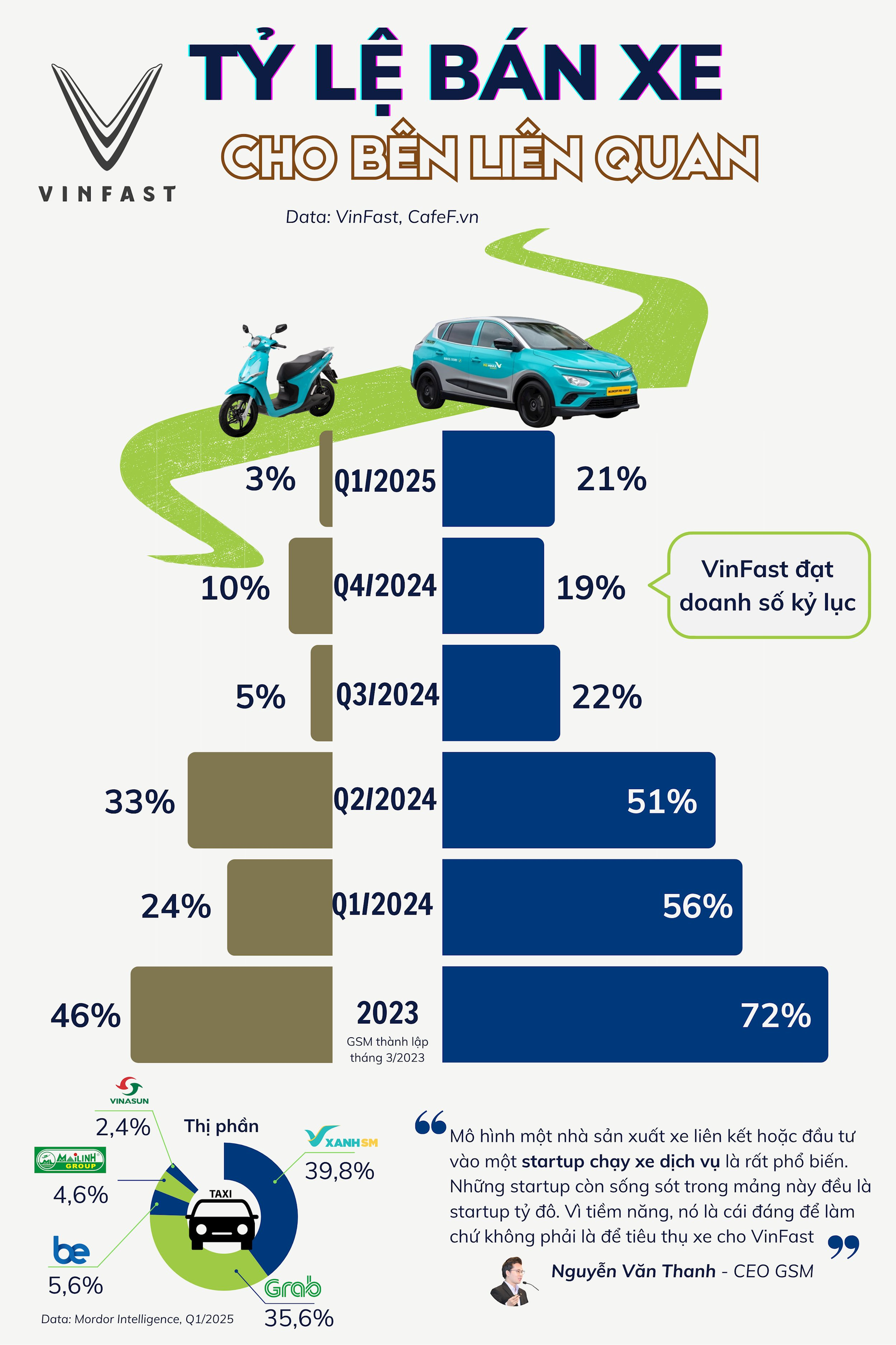 Nghịch lý "khó tin" của VinFast: Doanh số bán cho Xanh SM giảm từ 72% về 21%, thị phần bán lẻ lại tăng vọt lên số 1- Ảnh 1. Nghịch lý "khó tin" của VinFast: Doanh số bán cho Xanh SM giảm từ 72% về 21%, thị phần bán lẻ lại tăng vọt lên số 1- Ảnh 1.