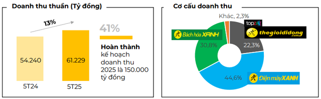 Thế Giới Di Động thu 41.000 tỷ đồng sau 5 tháng, Bách Hóa Xanh tăng trưởng 19%- Ảnh 2.