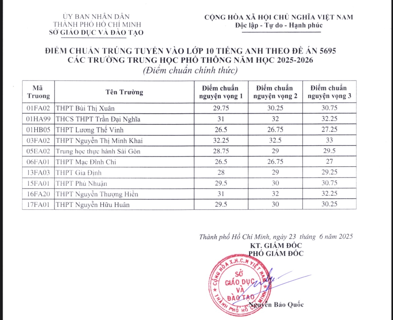 NÓNG: TP HCM công bố điểm chuẩn lớp 10 chuyên, lớp 10 tích hợp- Ảnh 2. NÓNG: TP HCM công bố điểm chuẩn lớp 10 chuyên, lớp 10 tích hợp- Ảnh 2.