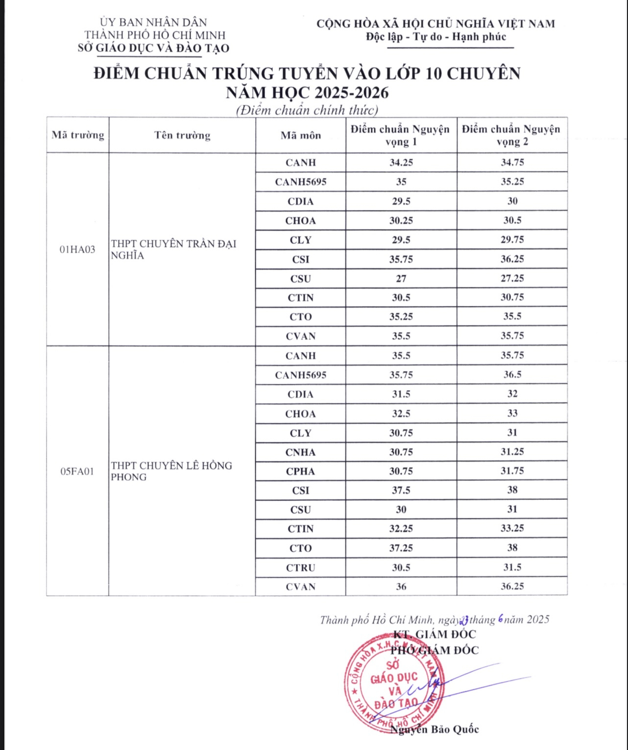 NÓNG: TP HCM công bố điểm chuẩn lớp 10 chuyên, lớp 10 tích hợp- Ảnh 1. NÓNG: TP HCM công bố điểm chuẩn lớp 10 chuyên, lớp 10 tích hợp- Ảnh 1.