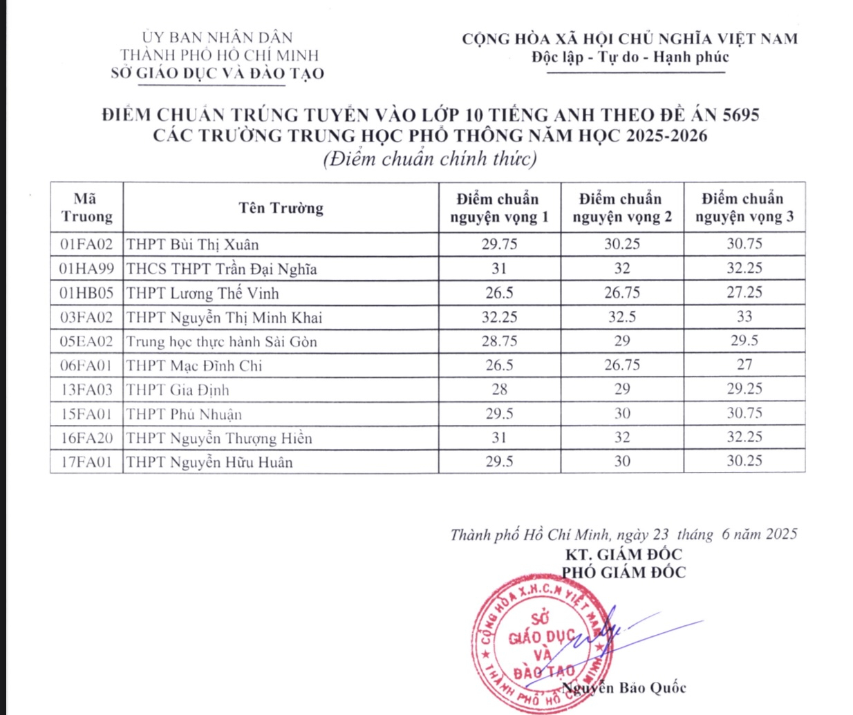 NÓNG: TP HCM công bố điểm chuẩn lớp 10 chuyên, lớp 10 tích hợp- Ảnh 4. NÓNG: TP HCM công bố điểm chuẩn lớp 10 chuyên, lớp 10 tích hợp- Ảnh 4.