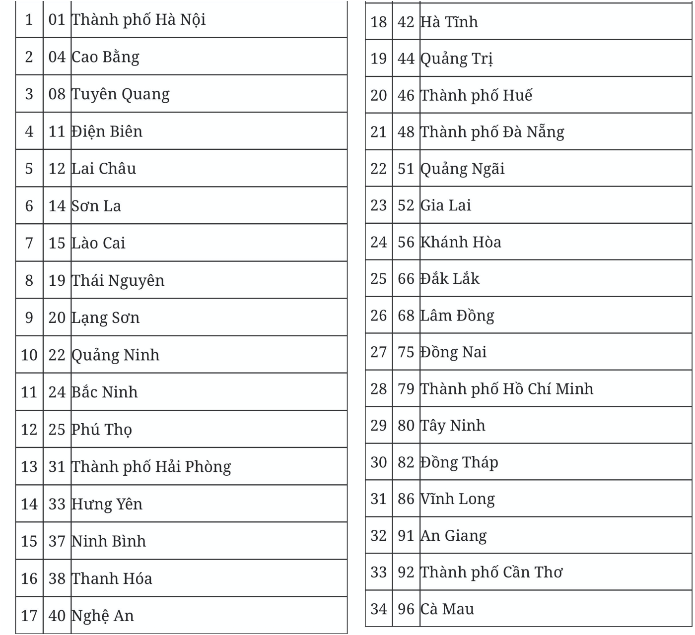 Đề xuất mã số đơn vị hành chính của 34 tỉnh, thành phố sau sáp nhập- Ảnh 1. Đề xuất mã số đơn vị hành chính của 34 tỉnh, thành phố sau sáp nhập- Ảnh 1.