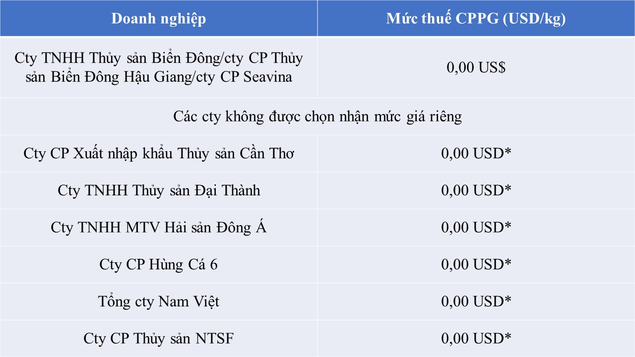 Loại cá 'rẻ bèo' bán đầy chợ Việt nhận tin vui lớn từ Mỹ: 7 doanh nghiệp hưởng thuế 0% - giàu protein không kém cá hồi- Ảnh 2. Loại cá 'rẻ bèo' bán đầy chợ Việt nhận tin vui lớn từ Mỹ: 7 doanh nghiệp hưởng thuế 0% - giàu protein không kém cá hồi- Ảnh 2.