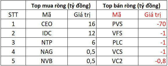 Phiên 23/6: Khối ngoại tiếp đà bán ròng hàng trăm tỷ đồng, "xả" mạnh một cổ phiếu chứng khoán- Ảnh 2. Phiên 23/6: Khối ngoại tiếp đà bán ròng hàng trăm tỷ đồng, "xả" mạnh một cổ phiếu chứng khoán- Ảnh 2.