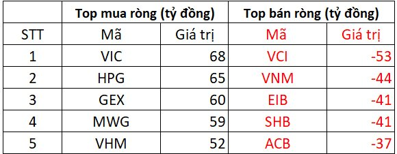 Phiên 23/6: Khối ngoại tiếp đà bán ròng hàng trăm tỷ đồng, "xả" mạnh một cổ phiếu chứng khoán- Ảnh 1. Phiên 23/6: Khối ngoại tiếp đà bán ròng hàng trăm tỷ đồng, "xả" mạnh một cổ phiếu chứng khoán- Ảnh 1.