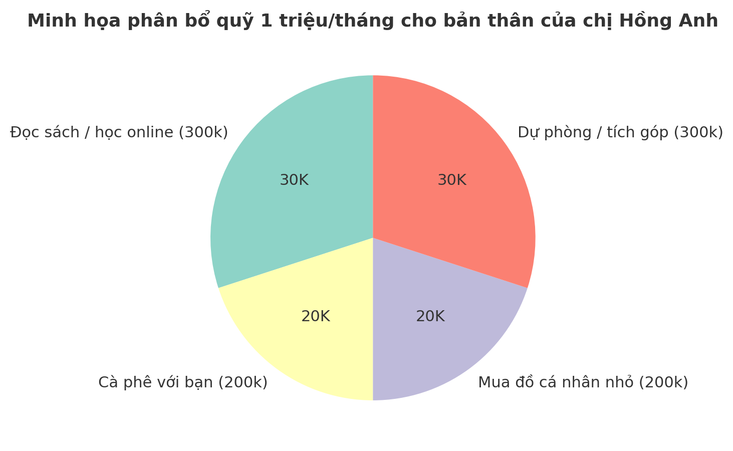 Giải ngố tài chính: Vì sao tiêu 1 triệu/tháng cho bản thân lại là cách kiểm soát tiền thông minh?- Ảnh 2.