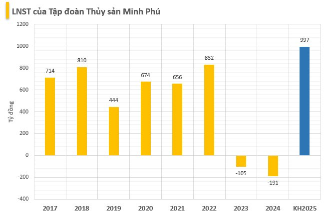 Vua tôm Minh Phú "hì hục" bán lỗ để giải quyết 20.000 tấn hàng tồn kho từ Covid- Ảnh 2. Vua tôm Minh Phú "hì hục" bán lỗ để giải quyết 20.000 tấn hàng tồn kho từ Covid- Ảnh 2.