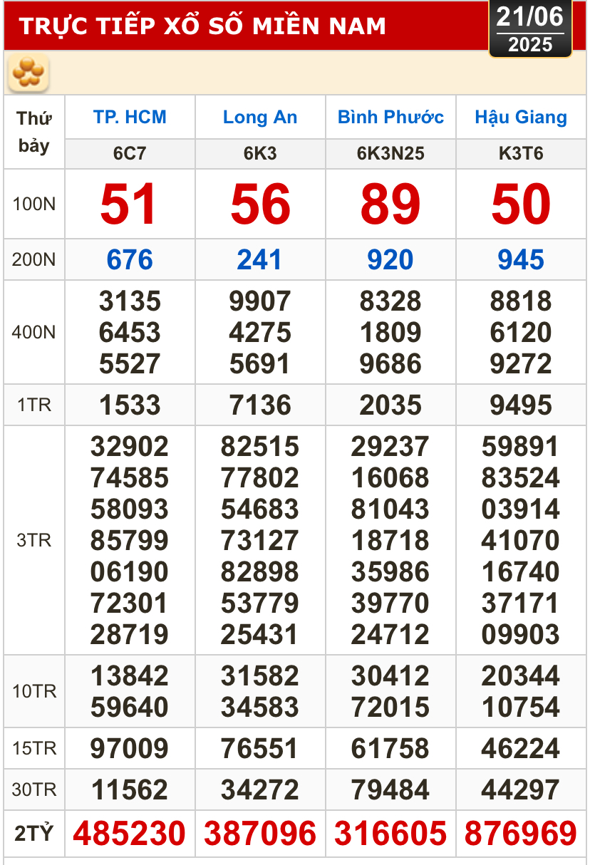 Kết quả xổ số hôm nay, 21-6: TP HCM, Long An, Bình Phước, Hậu Giang, Đà Nẵng...- Ảnh 1.