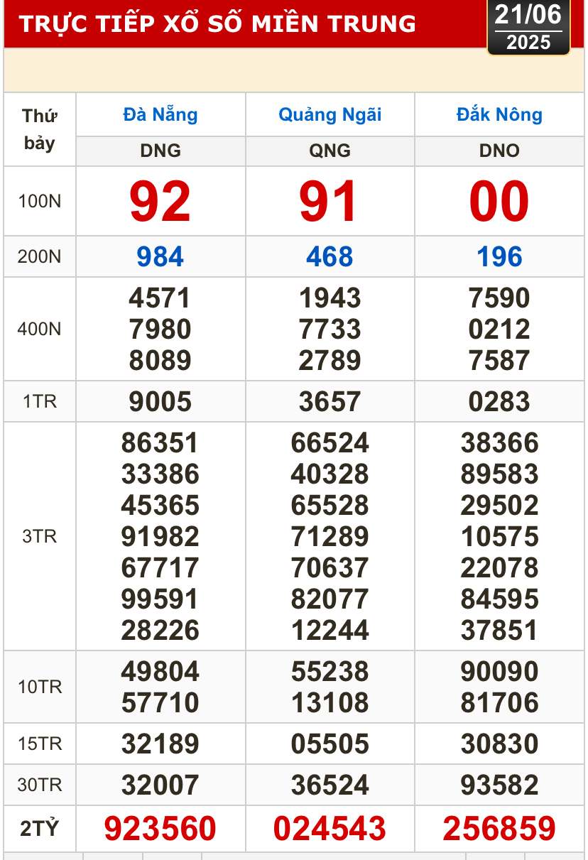Kết quả xổ số hôm nay, 21-6: TP HCM, Long An, Bình Phước, Hậu Giang, Đà Nẵng...- Ảnh 2.