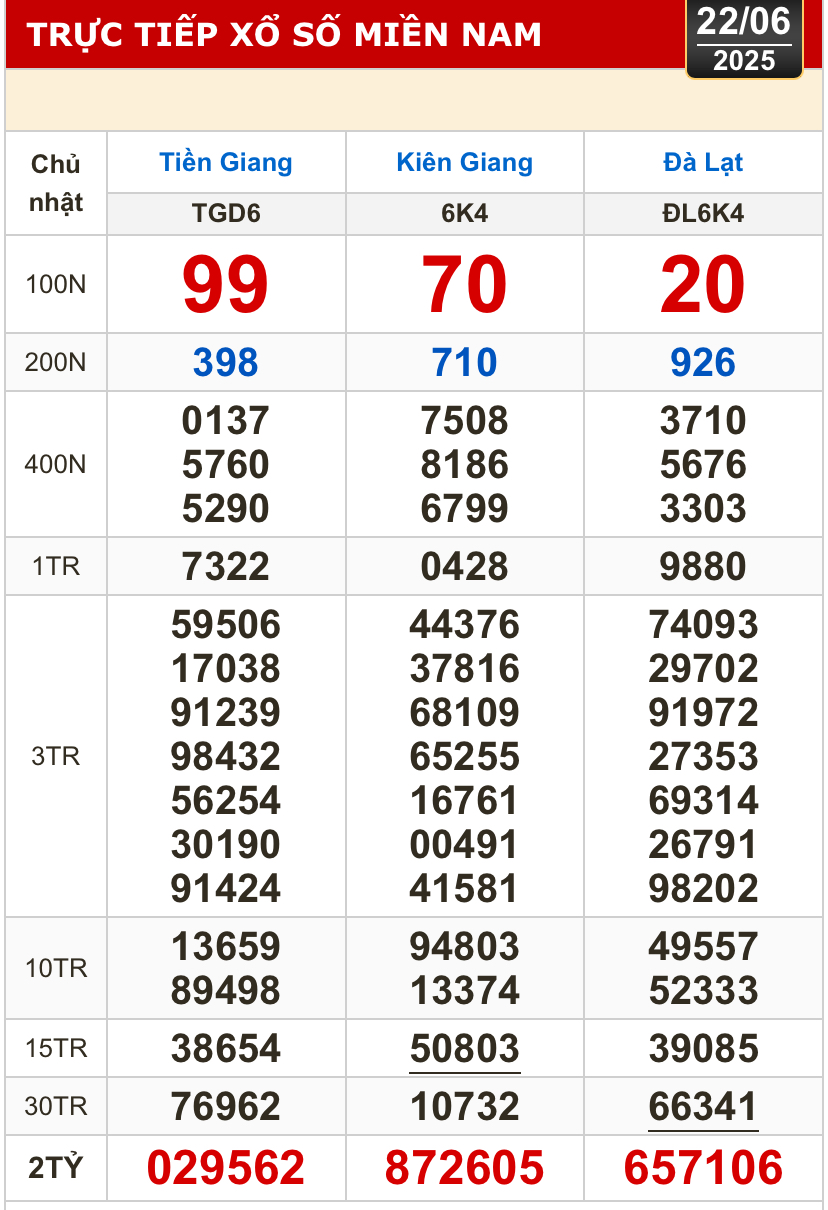 Kết quả xổ số hôm nay, 22-6: Tiền Giang, Kiên Giang, Đà Lạt, Khánh Hòa, Kon Tum...- Ảnh 1.