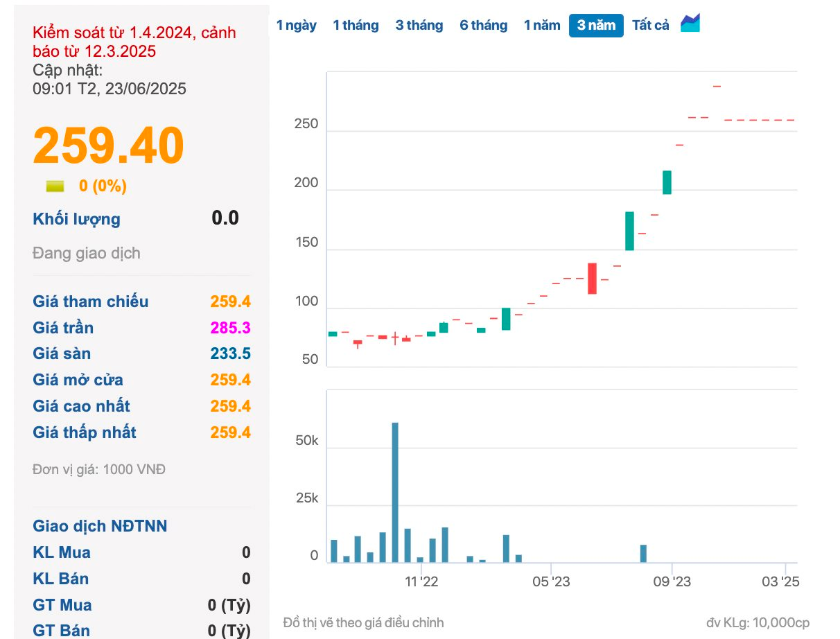 Chuyện hy hữu: Cổ phiếu 259.000 đồng chào bán giá 10.000 đồng vẫn 'ế', nhà đầu tư duy nhất 'quay xe' phút chót- Ảnh 2. Chuyện hy hữu: Cổ phiếu 259.000 đồng chào bán giá 10.000 đồng vẫn 'ế', nhà đầu tư duy nhất 'quay xe' phút chót- Ảnh 2.