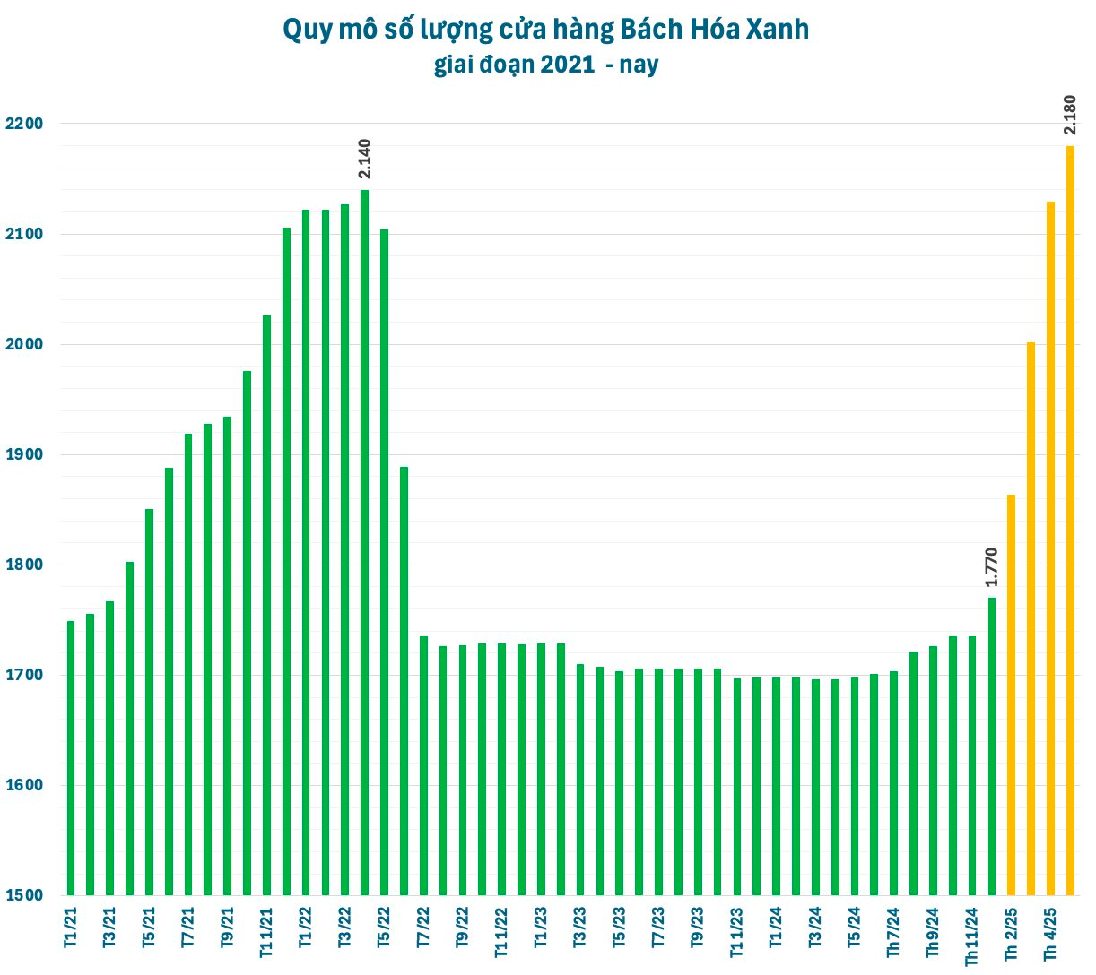 Bách Hóa Xanh mở mới hơn 400 cửa hàng từ đầu năm, quy mô hệ thống lập kỷ lục- Ảnh 1.