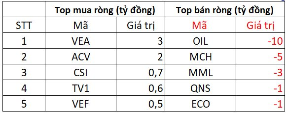 Phiên 23/6: Khối ngoại tiếp đà bán ròng hàng trăm tỷ đồng, "xả" mạnh một cổ phiếu chứng khoán- Ảnh 3. Phiên 23/6: Khối ngoại tiếp đà bán ròng hàng trăm tỷ đồng, "xả" mạnh một cổ phiếu chứng khoán- Ảnh 3.