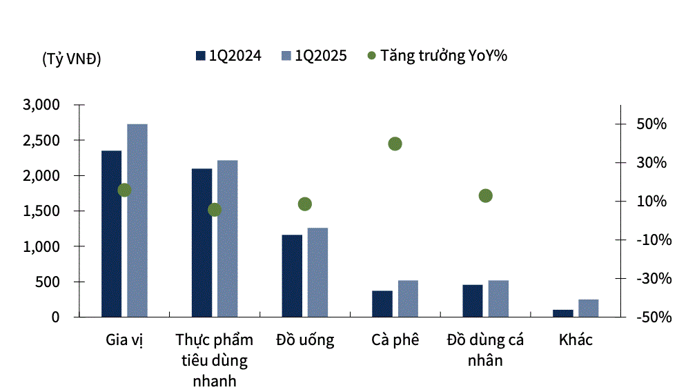 Masan Group ước đạt 1.500 tỷ đồng LNST trong quý 2, tăng hơn 50% so với cùng kỳ- Ảnh 5. Masan Group ước đạt 1.500 tỷ đồng LNST trong quý 2, tăng hơn 50% so với cùng kỳ- Ảnh 5.