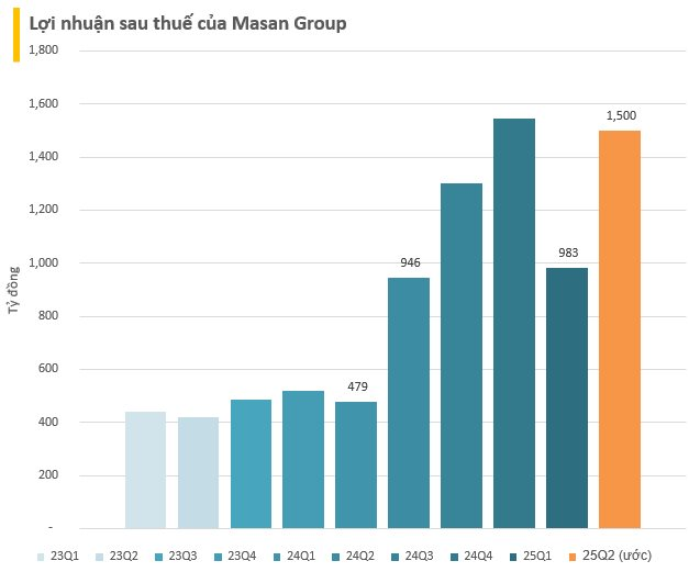 Masan Group ước đạt 1.500 tỷ đồng LNST trong quý 2, tăng hơn 50% so với cùng kỳ- Ảnh 2. Masan Group ước đạt 1.500 tỷ đồng LNST trong quý 2, tăng hơn 50% so với cùng kỳ- Ảnh 2.