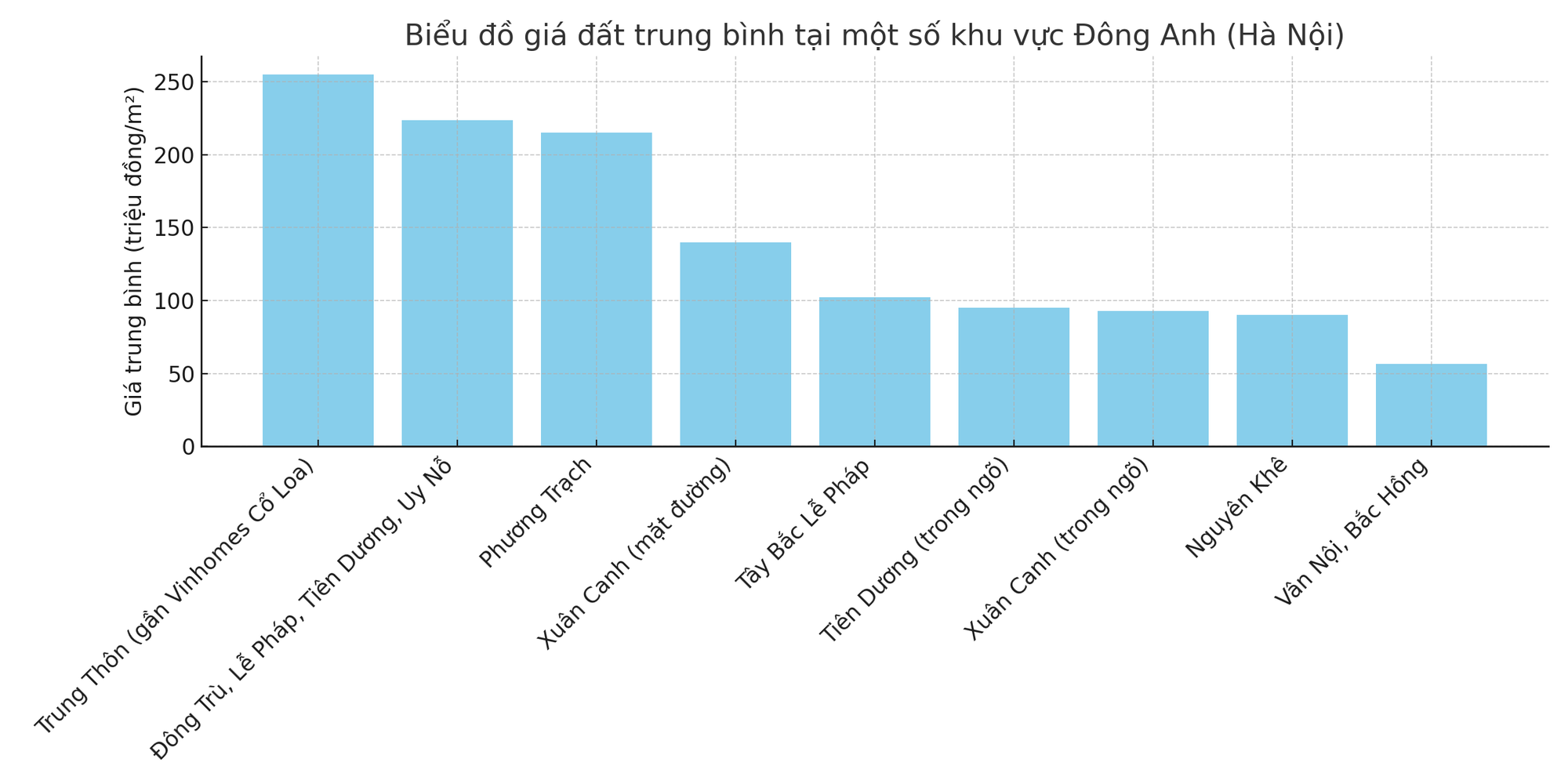 Đông Anh: Đất nền sát siêu dự án Vinhomes Cổ Loa đạt mức 250-260 triệu đồng/m2, nhiều chủ đất 