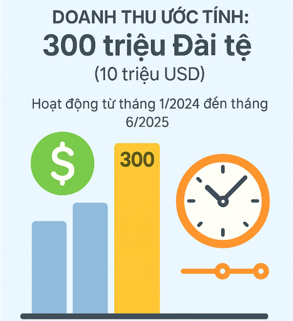 Triệt phá đường dây của 'ông trùm' hàng giả, rửa tiền thông qua tài khoản Shopee: Đã thu thập 290 tài khoản, trục lợi hơn 260 tỷ đồng- Ảnh 3. Triệt phá đường dây của 'ông trùm' hàng giả, rửa tiền thông qua tài khoản Shopee: Đã thu thập 290 tài khoản, trục lợi hơn 260 tỷ đồng- Ảnh 3.