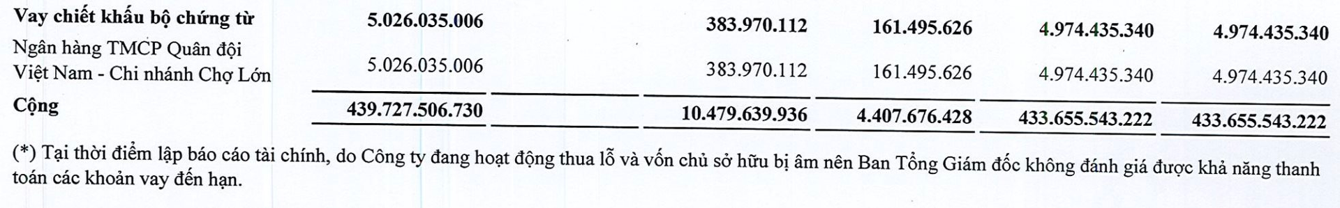 Đại gia thuỷ sản lỗ luỹ kế hơn 1.700 tỷ, cựu Chủ tịch bị truy tố “chiếm đoạt” 1.000 tỷ của Agribank, BIDV, Vietcombank, MB...: Kiểm toán từ chối ý kiến, luôn muốn phá sản nhưng không được- Ảnh 4. Đại gia thuỷ sản lỗ luỹ kế hơn 1.700 tỷ, cựu Chủ tịch bị truy tố “chiếm đoạt” 1.000 tỷ của Agribank, BIDV, Vietcombank, MB...: Kiểm toán từ chối ý kiến, luôn muốn phá sản nhưng không được- Ảnh 4.