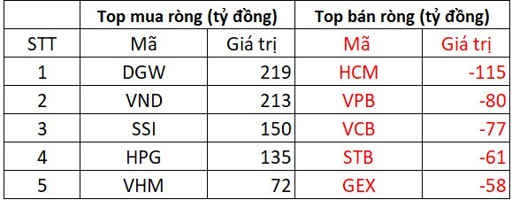 Phiên 24/6: Khối ngoại trở lại mua ròng, "tung" hơn 700 tỷ đồng gom 4 mã Bluechips- Ảnh 1. Phiên 24/6: Khối ngoại trở lại mua ròng, "tung" hơn 700 tỷ đồng gom 4 mã Bluechips- Ảnh 1.