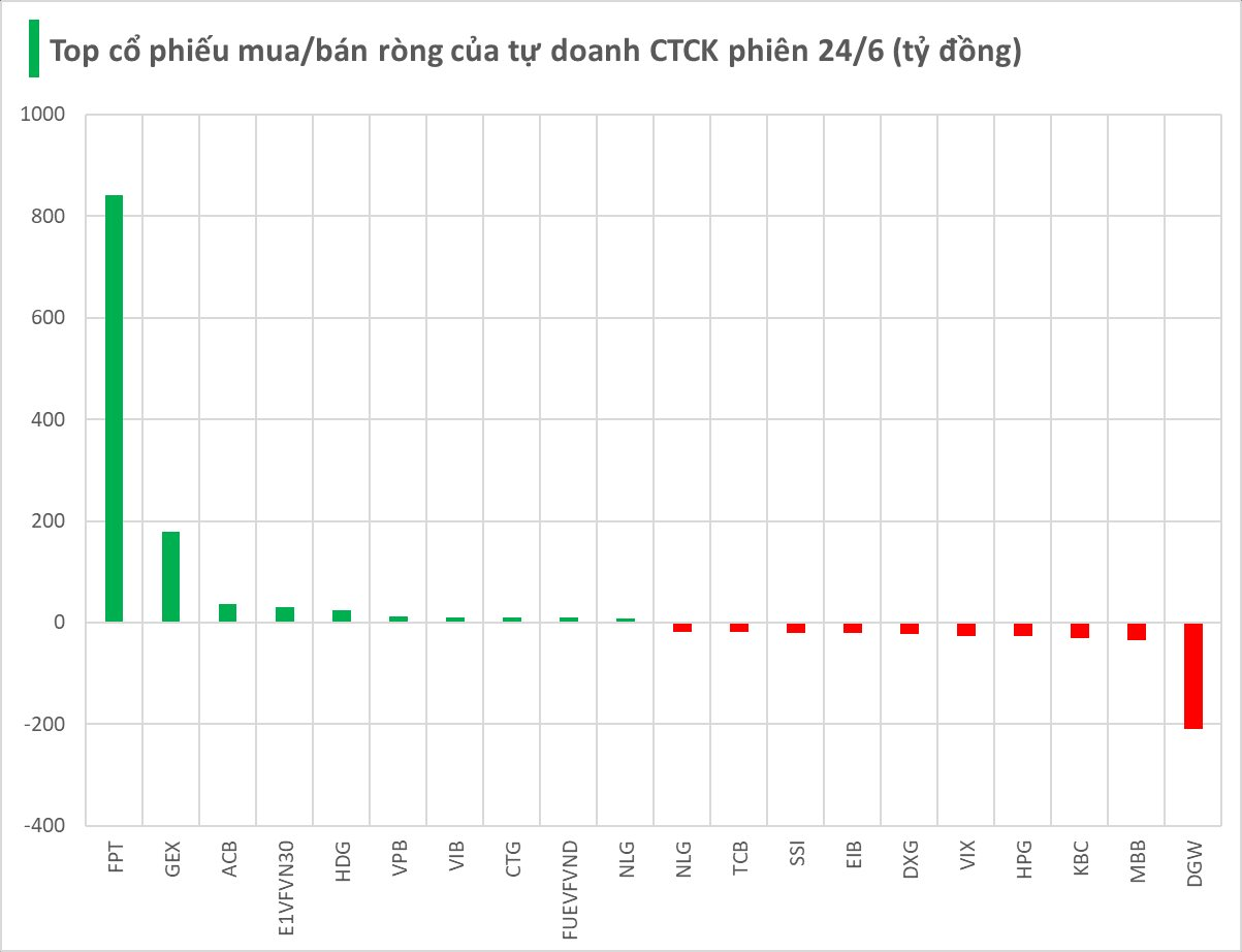 Một cổ phiếu Bluechips bất ngờ được "gom" hơn 800 tỷ trong phiên 24/6- Ảnh 1. Một cổ phiếu Bluechips bất ngờ được "gom" hơn 800 tỷ trong phiên 24/6- Ảnh 1.
