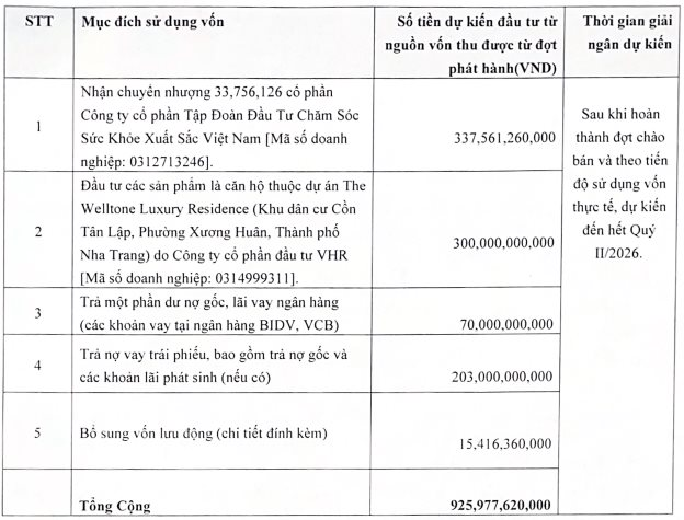 Bỏ ý định mua dự án Đại Nam, Danh Khôi (NRC) sắp chào án 93 triệu cổ phiếu để lấy vốn mua 1 DN chăm sóc sức khoẻ- Ảnh 1.