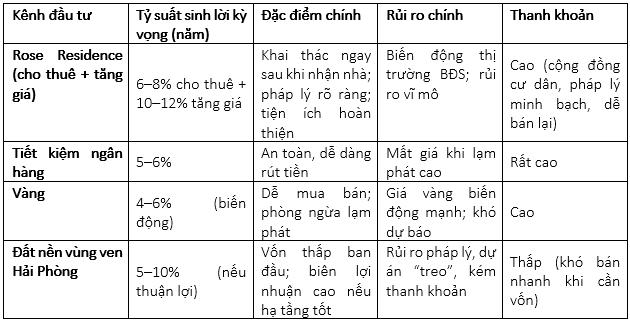 Rose Residence: Tích sản an toàn, khai thác dòng tiền ổn định Hải Phòng- Ảnh 3. Rose Residence: Tích sản an toàn, khai thác dòng tiền ổn định Hải Phòng- Ảnh 3.