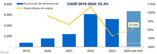 Sự nở rộ của các chuỗi cầm đồ "thế hệ mới" F88, Vietmoney, Happy Money,...: Liệu có thể xóa định kiến "tín dụng đen" và cạnh tranh trực tiếp với ngân hàng?- Ảnh 2.