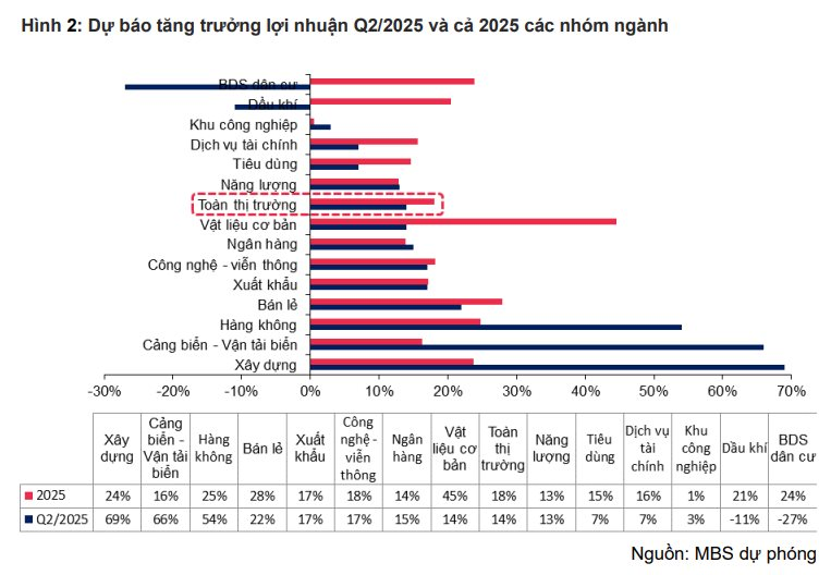 Nhóm ngành nào được dự báo “vô địch” tăng trưởng lợi nhuận quý 2/2025?- Ảnh 2. Nhóm ngành nào được dự báo “vô địch” tăng trưởng lợi nhuận quý 2/2025?- Ảnh 2.