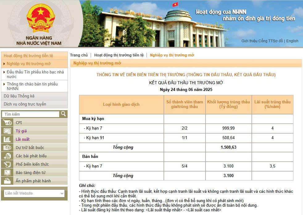 Ngày 24/6, Ngân hàng Nhà nước có động thái đáng chú ý - Ảnh 1. Ngày 24/6, Ngân hàng Nhà nước có động thái đáng chú ý - Ảnh 1.