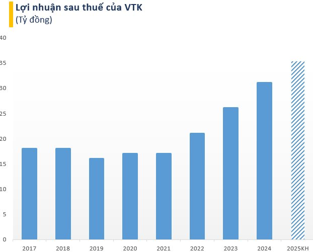 Lãi kỷ lục, công ty "họ" Viettel chốt ngày trả cổ tức 15% bằng tiền mặt- Ảnh 1. Lãi kỷ lục, công ty "họ" Viettel chốt ngày trả cổ tức 15% bằng tiền mặt- Ảnh 1.
