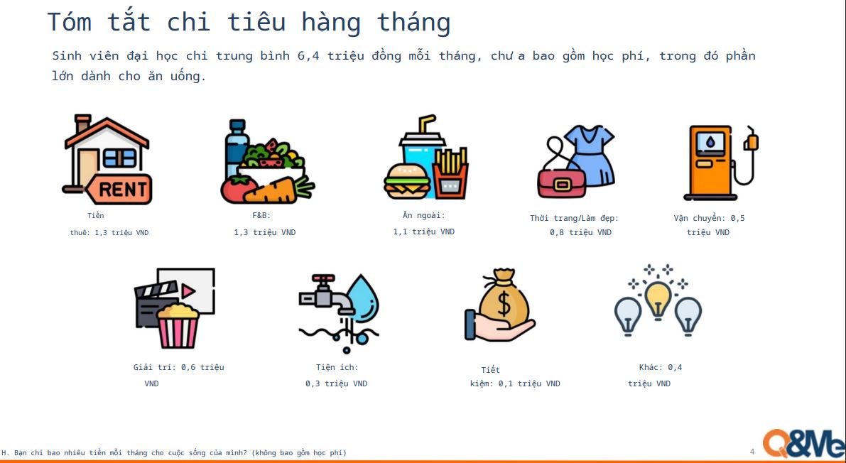 Sinh viên đại học Việt Nam tiêu trung bình 6,4 triệu VND/tháng nhưng thường xuyên ăn mì gói- Ảnh 1.