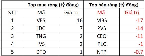 Phiên 25/6: Khối ngoại tiếp đà mua ròng hơn trăm tỷ, ngược chiều "xả" mạnh loạt cổ phiếu ngân hàng- Ảnh 3. Phiên 25/6: Khối ngoại tiếp đà mua ròng hơn trăm tỷ, ngược chiều "xả" mạnh loạt cổ phiếu ngân hàng- Ảnh 3.