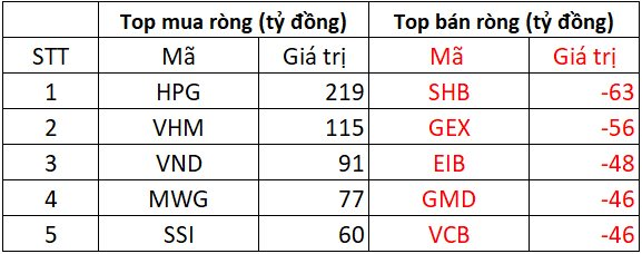 Phiên 25/6: Khối ngoại tiếp đà mua ròng hơn trăm tỷ, ngược chiều "xả" mạnh loạt cổ phiếu ngân hàng- Ảnh 2. Phiên 25/6: Khối ngoại tiếp đà mua ròng hơn trăm tỷ, ngược chiều "xả" mạnh loạt cổ phiếu ngân hàng- Ảnh 2.