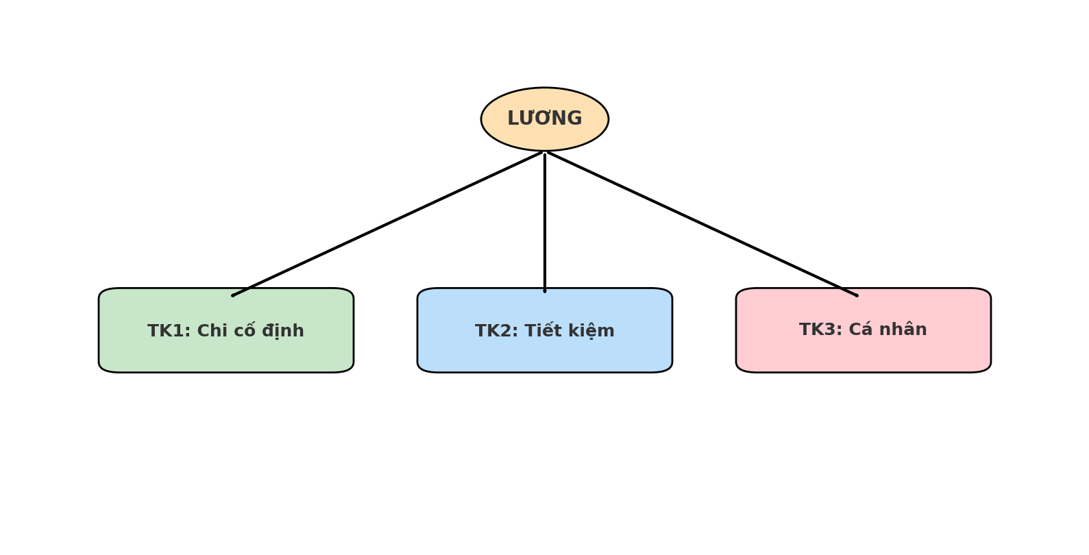 Giải ngố tài chính: Vì sao phụ nữ cần ít nhất 3 tài khoản ngân hàng và nên dùng chúng để kiểm soát tài chính như thế nào?- Ảnh 2. Giải ngố tài chính: Vì sao phụ nữ cần ít nhất 3 tài khoản ngân hàng và nên dùng chúng để kiểm soát tài chính như thế nào?- Ảnh 2.