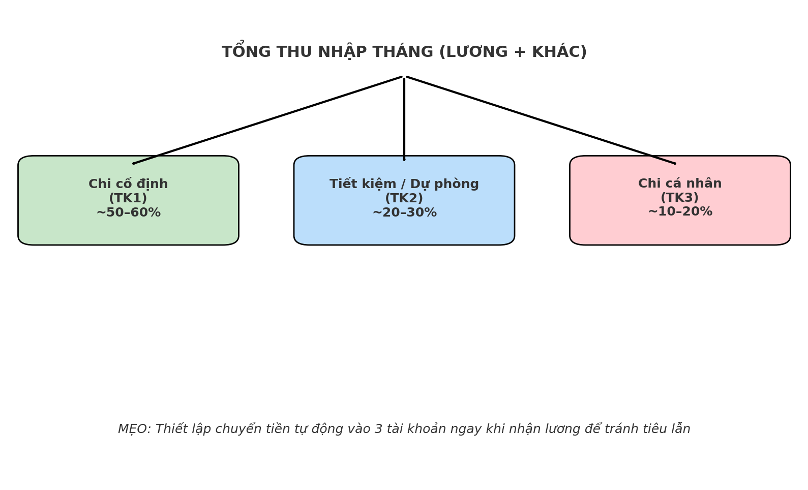 Giải ngố tài chính: Vì sao phụ nữ cần ít nhất 3 tài khoản ngân hàng và nên dùng chúng để kiểm soát tài chính như thế nào?- Ảnh 3. Giải ngố tài chính: Vì sao phụ nữ cần ít nhất 3 tài khoản ngân hàng và nên dùng chúng để kiểm soát tài chính như thế nào?- Ảnh 3.
