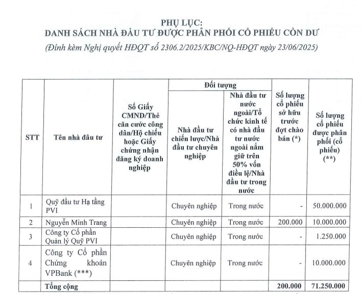 Lộ diện 9 nhà đầu tư bỏ ra hơn 4.100 tỷ đồng mua cổ phiếu riêng lẻ của Kinh Bắc (KBC), VPBankS mua "nhiệt tình" nhất- Ảnh 2. Lộ diện 9 nhà đầu tư bỏ ra hơn 4.100 tỷ đồng mua cổ phiếu riêng lẻ của Kinh Bắc (KBC), VPBankS mua "nhiệt tình" nhất- Ảnh 2.