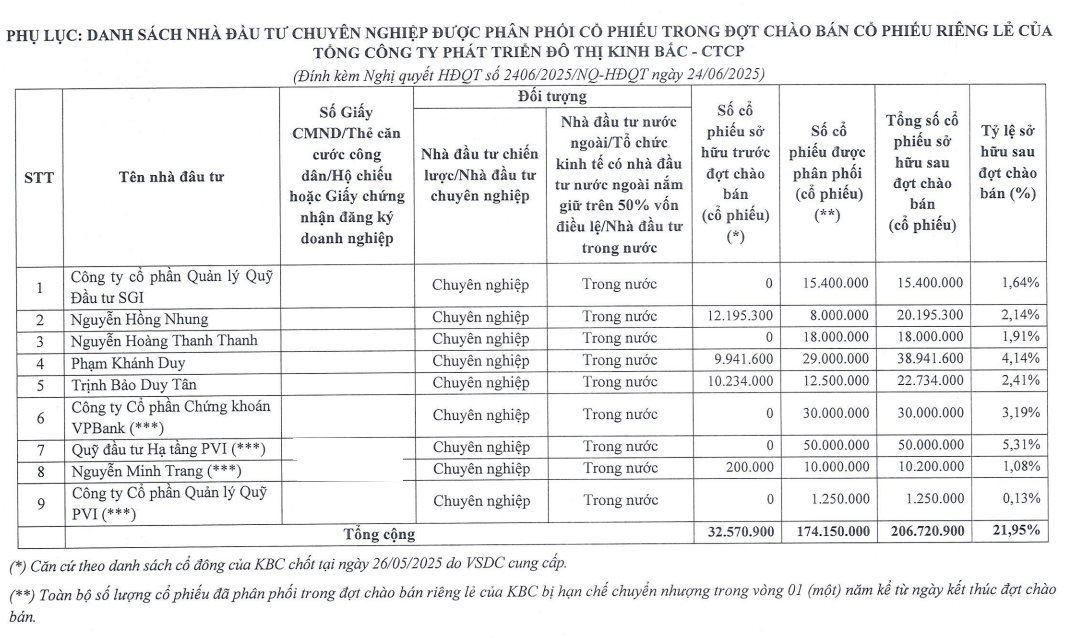 Lộ diện 9 nhà đầu tư bỏ ra hơn 4.100 tỷ đồng mua cổ phiếu riêng lẻ của Kinh Bắc (KBC), VPBankS mua "nhiệt tình" nhất- Ảnh 1. Lộ diện 9 nhà đầu tư bỏ ra hơn 4.100 tỷ đồng mua cổ phiếu riêng lẻ của Kinh Bắc (KBC), VPBankS mua "nhiệt tình" nhất- Ảnh 1.