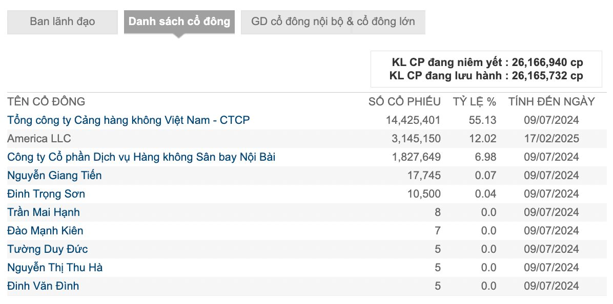 Lãi kỷ lục 7 năm, một "đại gia" sân bay sắp chia cổ tức bằng tiền với tỷ lệ 80%- Ảnh 1. Lãi kỷ lục 7 năm, một "đại gia" sân bay sắp chia cổ tức bằng tiền với tỷ lệ 80%- Ảnh 1.